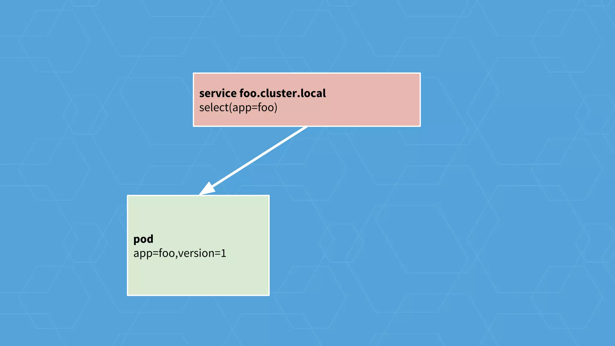 pod
app=foo,version=1
service foo.cluster.local
select(app=foo)
 
