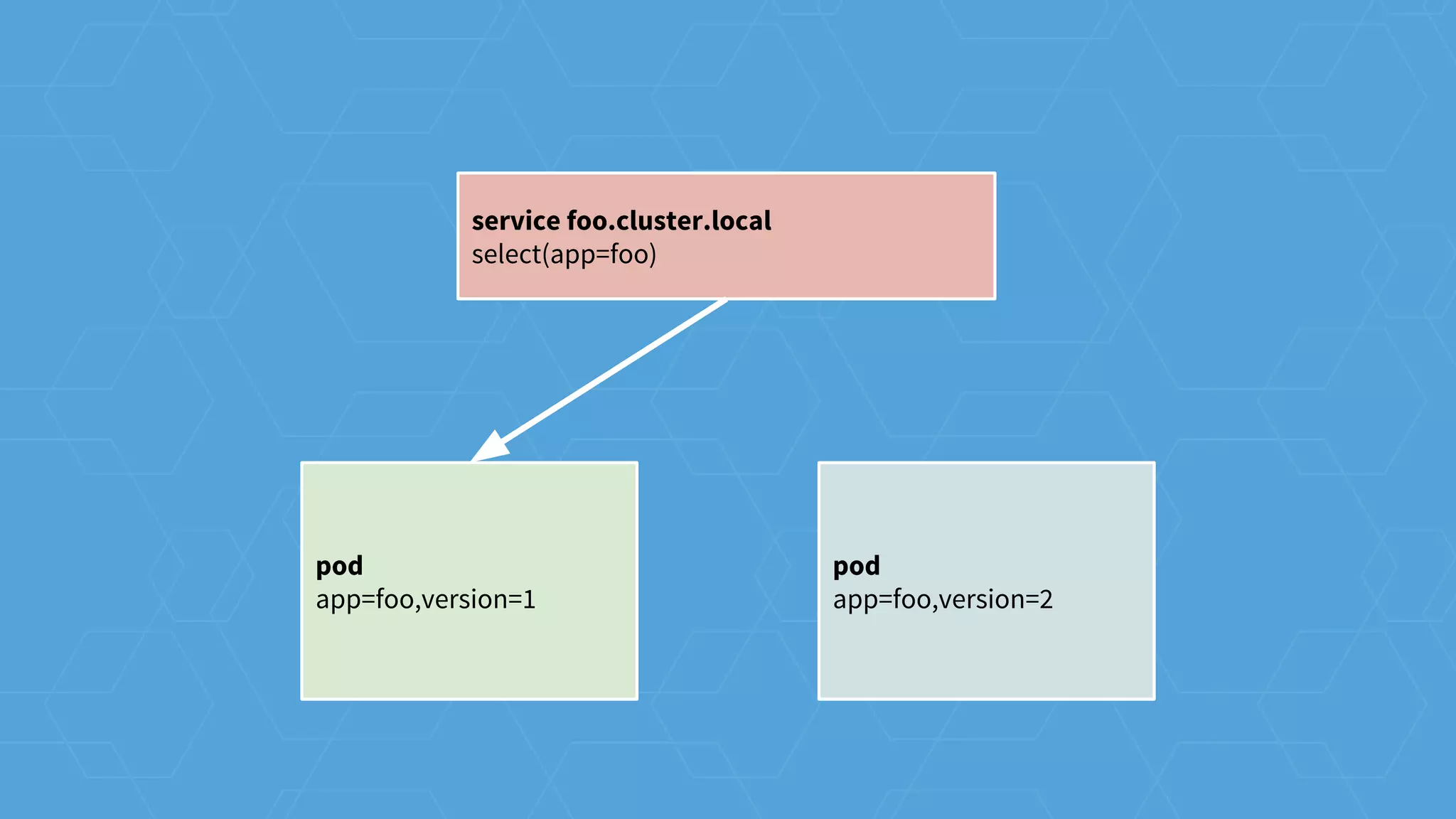 pod
app=foo,version=1
pod
app=foo,version=2
service foo.cluster.local
select(app=foo)
 
