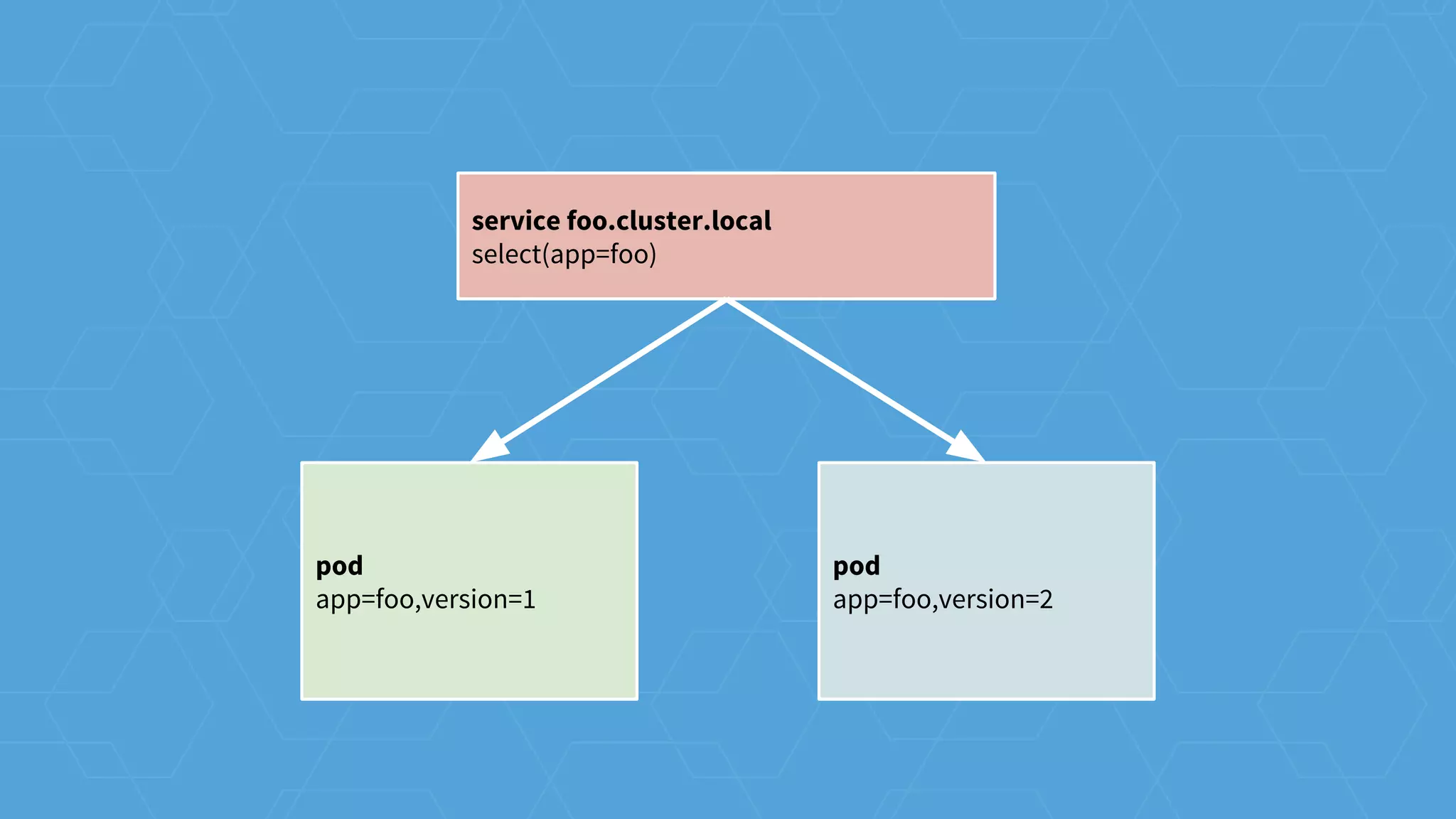 pod
app=foo,version=1
pod
app=foo,version=2
service foo.cluster.local
select(app=foo)
 