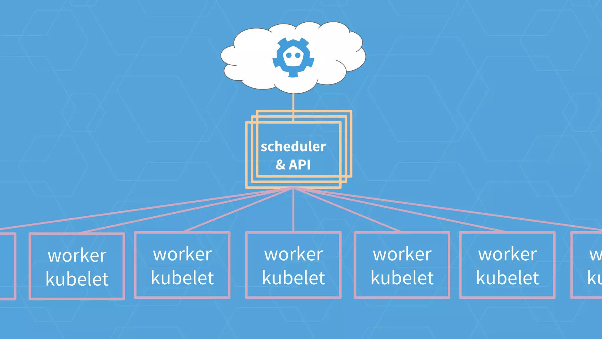 worker
kubelet
worker
kubelet
worker
kubelet
scheduler
& API
worker
kubelet
w
kut
worker
kubelet
 