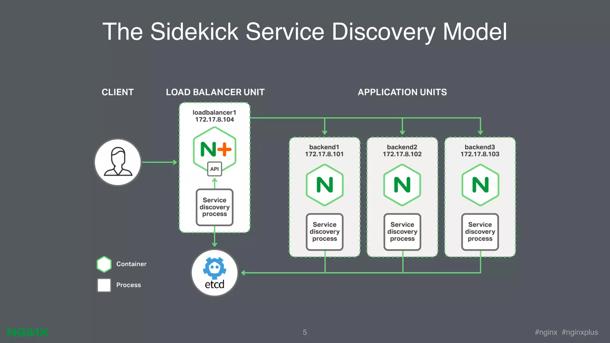 #nginx #nginxplus5 The Sidekick Service Discovery Model 