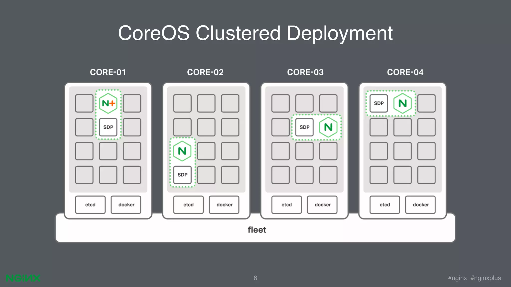 #nginx #nginxplus6 CoreOS Clustered Deployment 