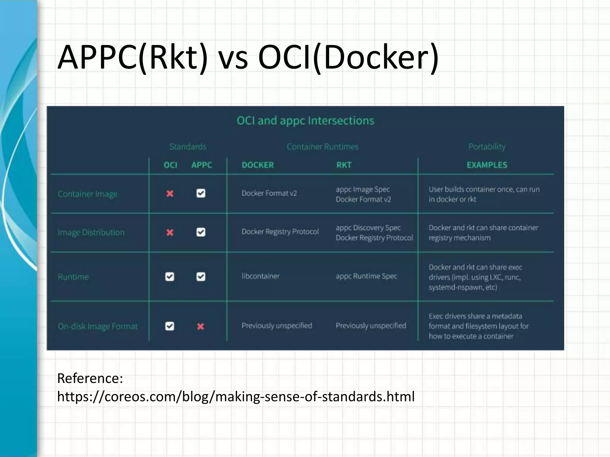 APPC(Rkt) vs OCI(Docker)
Reference:
https://coreos.com/blog/making-sense-of-standards.html
 