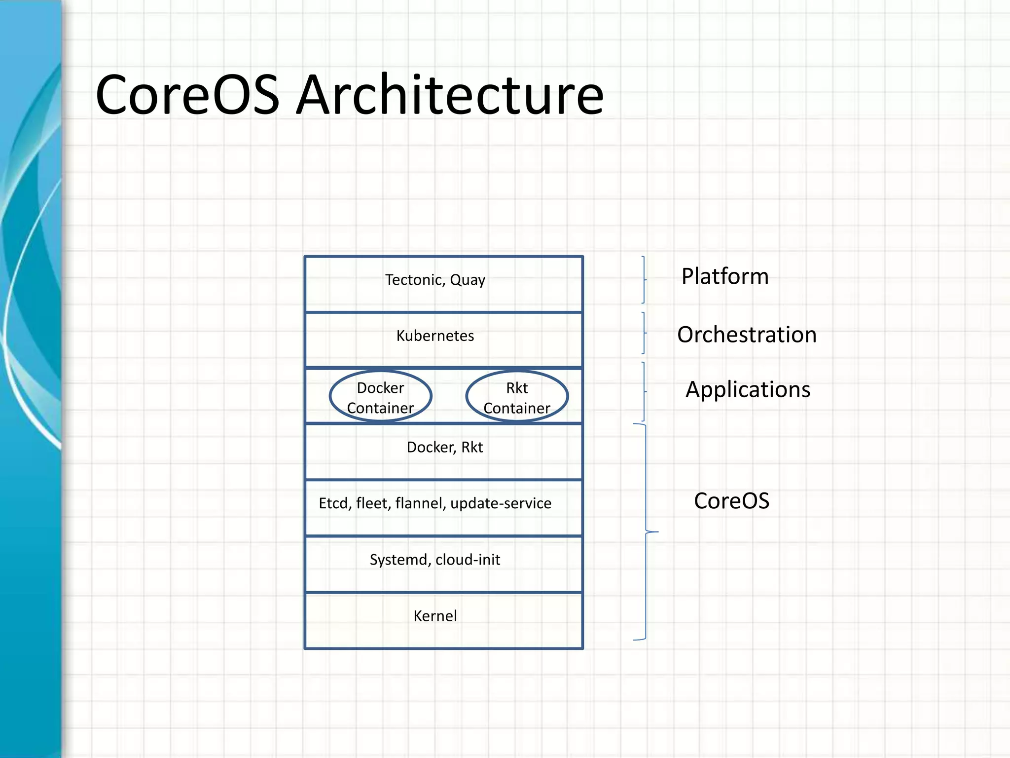 CoreOS Architecture
Kernel
Systemd, cloud-init
Etcd, fleet, flannel, update-service
Docker, Rkt
Docker
Container
Rkt
Container
Kubernetes
Tectonic, Quay
CoreOS
Applications
Orchestration
Platform
 