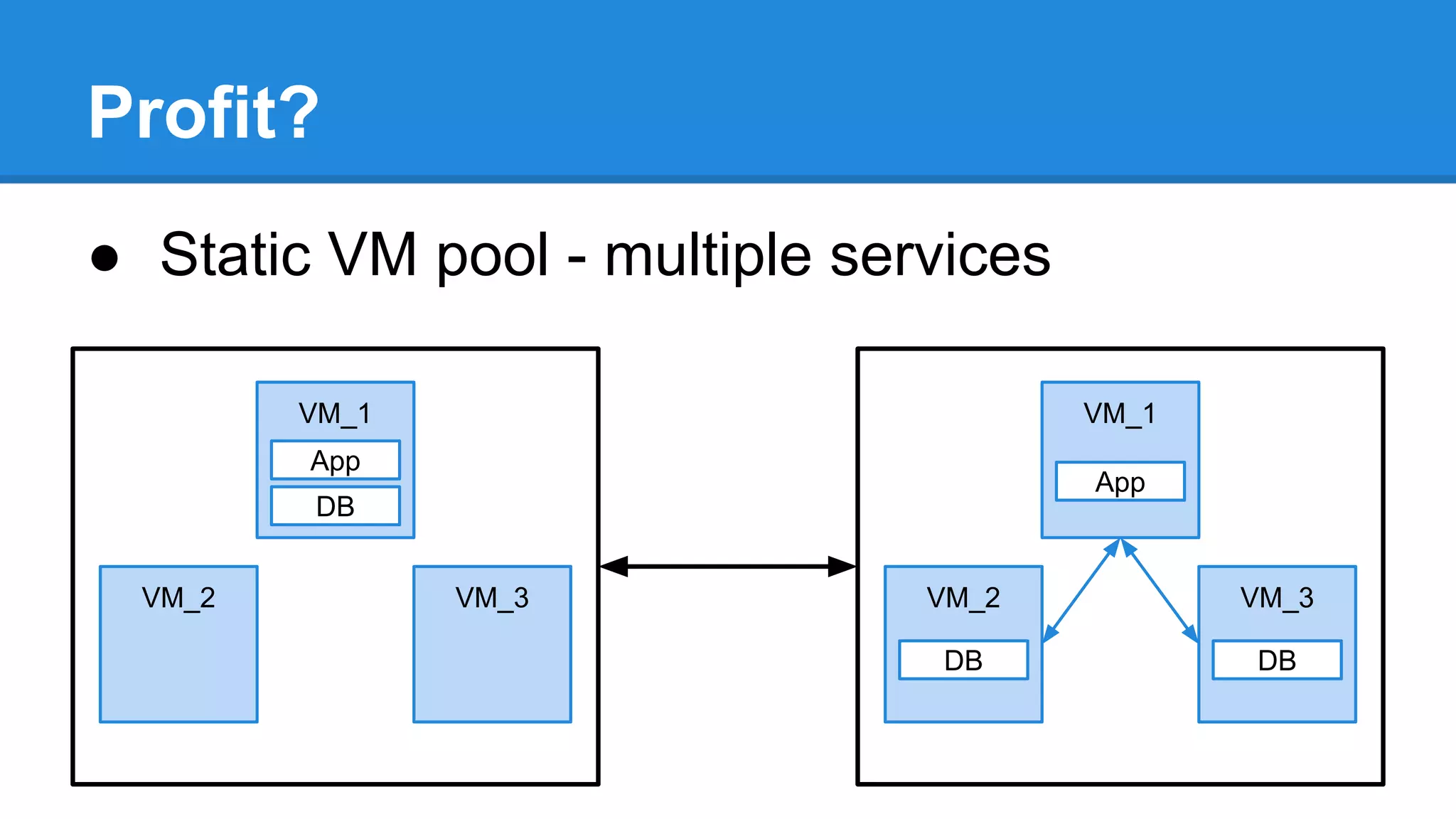 Profit?
â—Ź Static VM pool - multiple services
VM_1
VM_2 VM_3
DB
App
DB
VM_1
App
DB
VM_2 VM_3