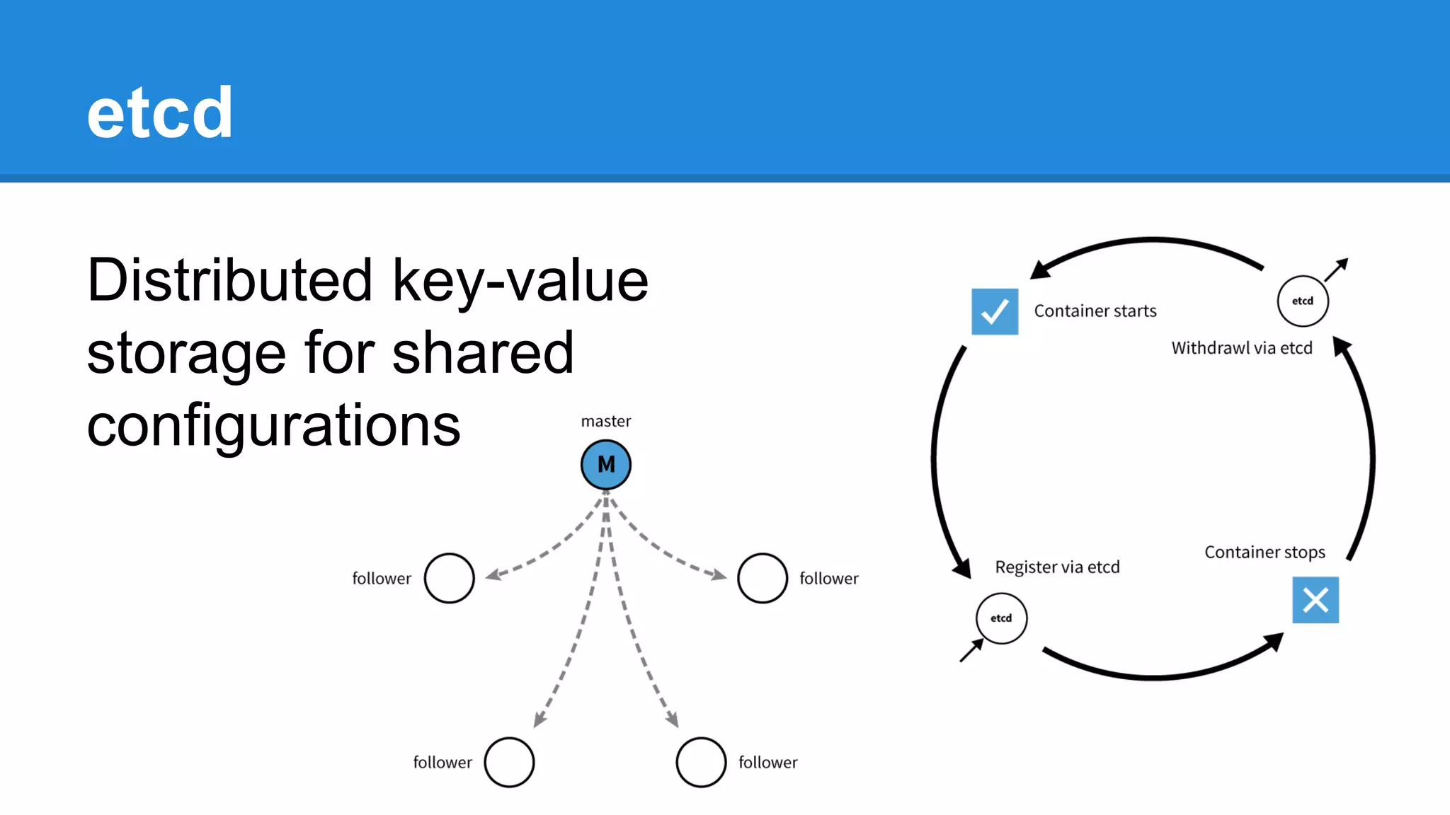 etcd
Distributed key-value
storage for shared
configurations