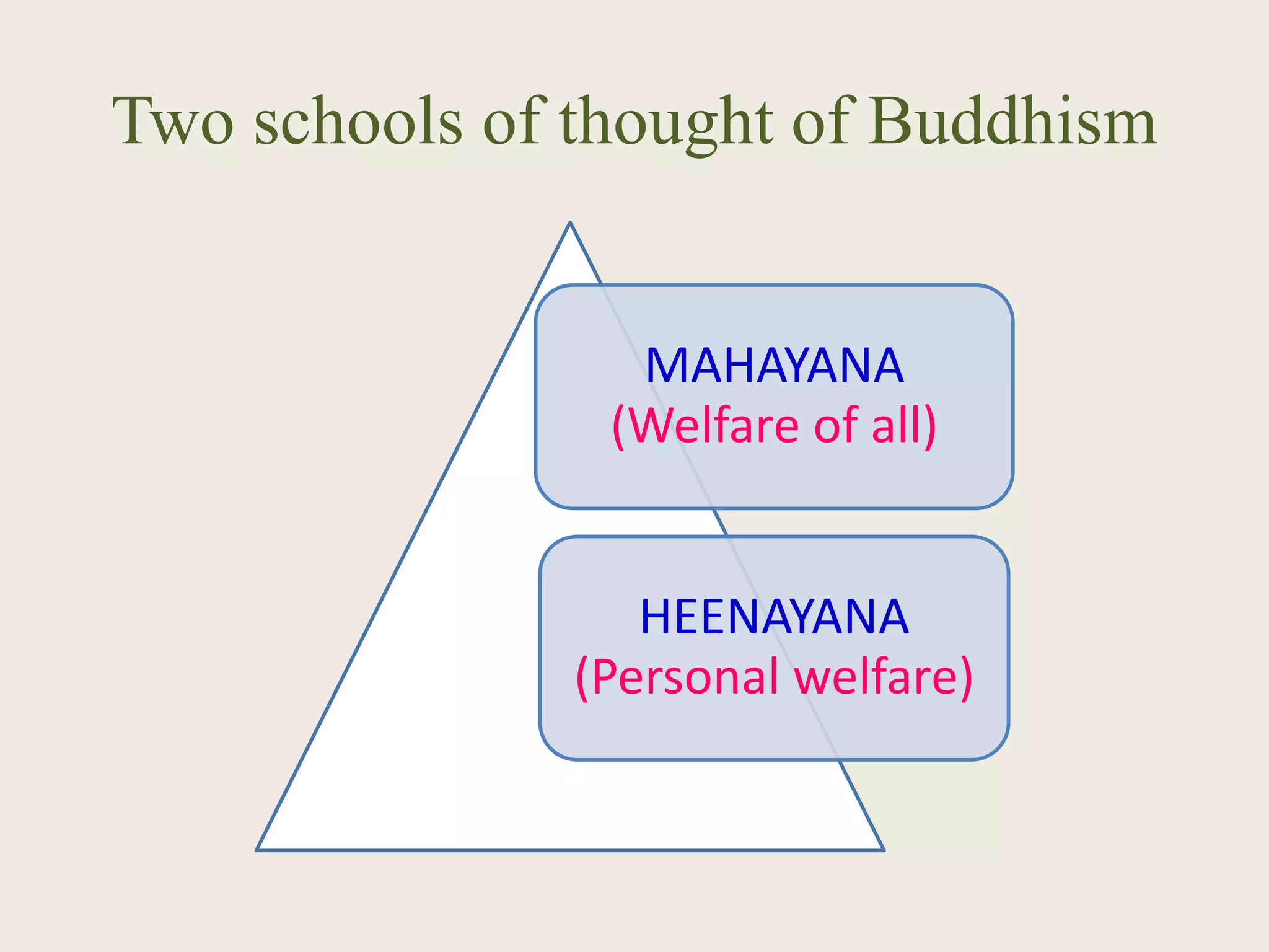 Two schools of thought of Buddhism
MAHAYANA
(Welfare of all)
HEENAYANA
(Personal welfare)
 