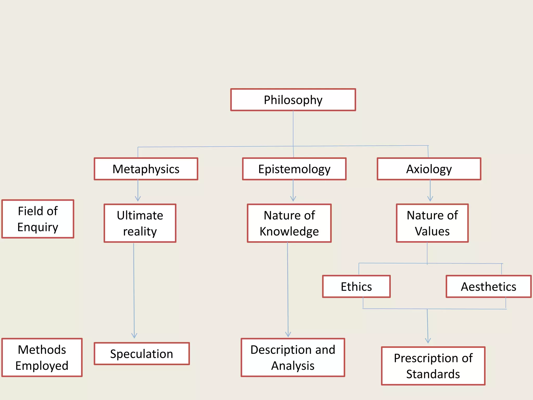 Philosophy
Field of
Enquiry
Metaphysics Epistemology Axiology
Ultimate
reality
Nature of
Knowledge
Nature of
Values
Prescription of
Standards
AestheticsEthics
Description and
Analysis
SpeculationMethods
Employed
 