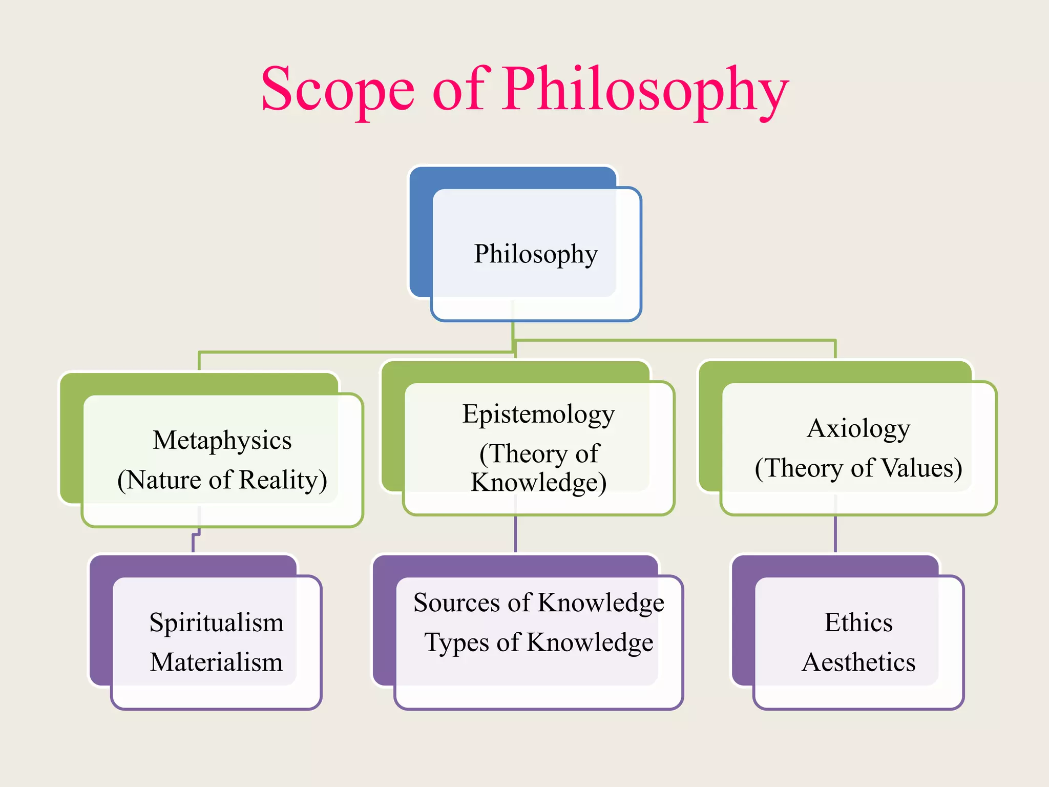 Scope of Philosophy
Philosophy
Metaphysics
(Nature of Reality)
Spiritualism
Materialism
Epistemology
(Theory of
Knowledge)
Sources of Knowledge
Types of Knowledge
Axiology
(Theory of Values)
Ethics
Aesthetics
 
