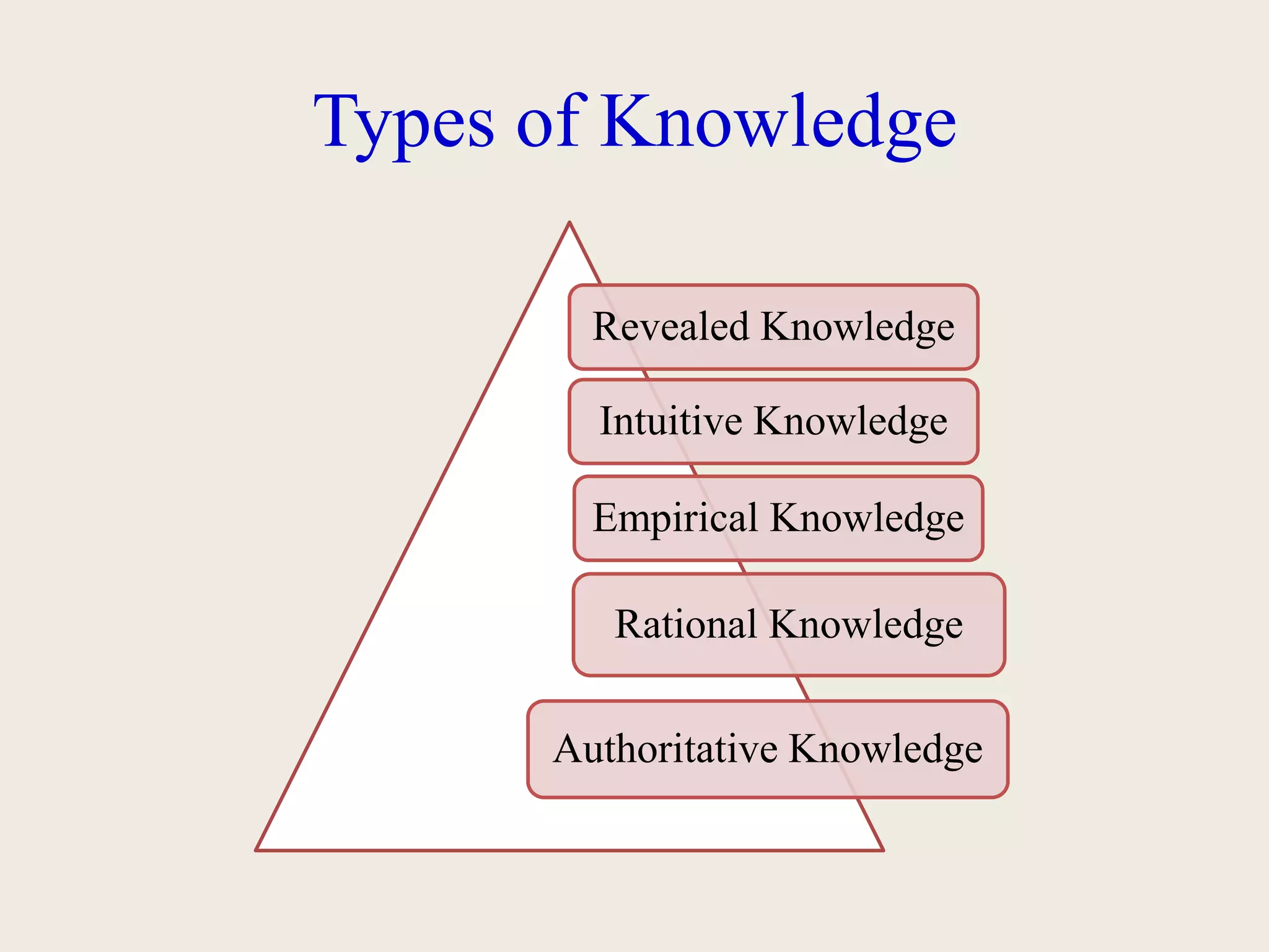Types of Knowledge
Revealed Knowledge
Intuitive Knowledge
Empirical Knowledge
Rational Knowledge
Authoritative Knowledge
 