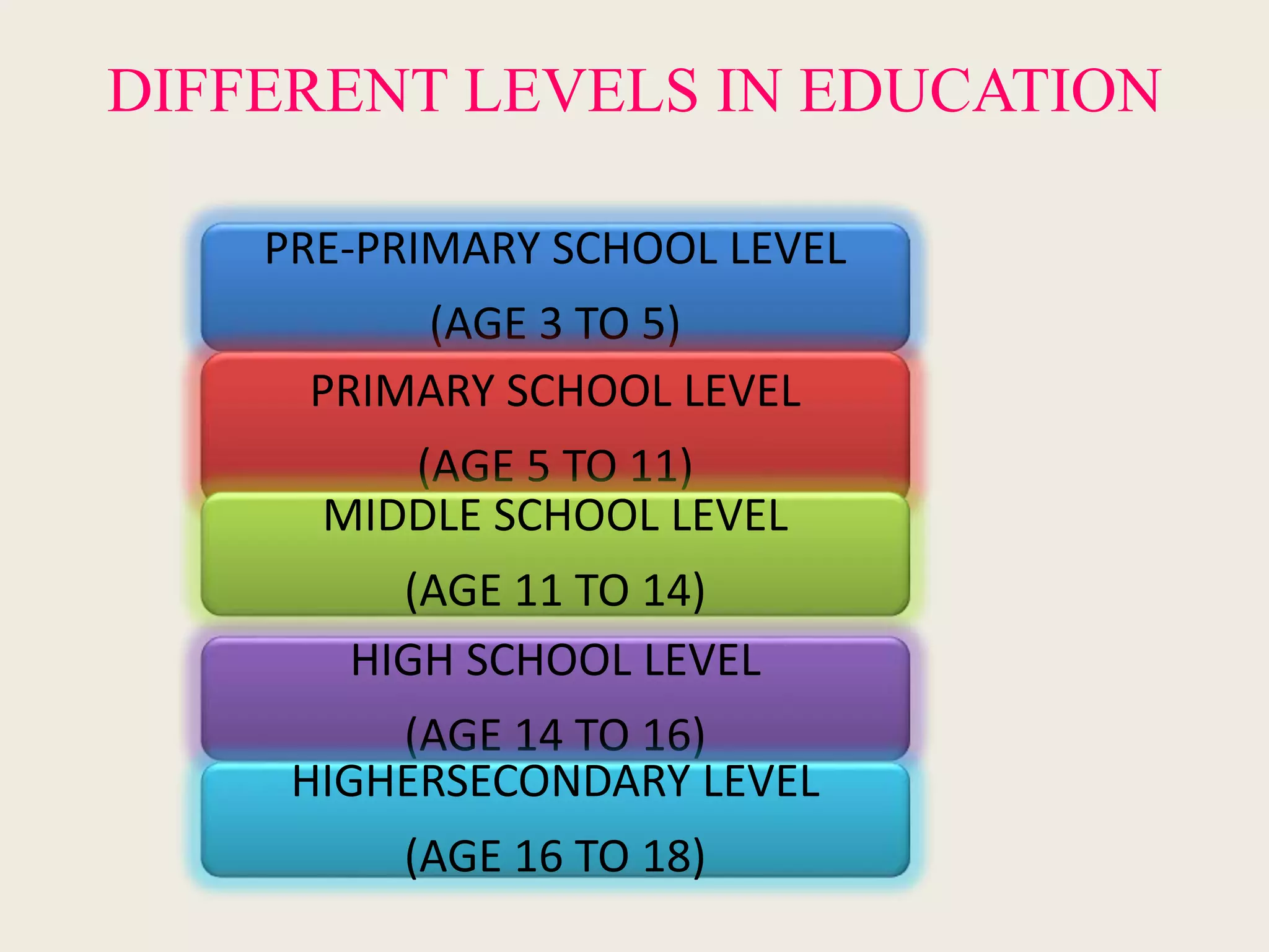 DIFFERENT LEVELS IN EDUCATION
PRE-PRIMARY SCHOOL LEVEL
(AGE 3 TO 5)
PRIMARY SCHOOL LEVEL
(AGE 5 TO 11)
MIDDLE SCHOOL LEVEL
(AGE 11 TO 14)
HIGH SCHOOL LEVEL
(AGE 14 TO 16)
HIGHERSECONDARY LEVEL
(AGE 16 TO 18)
 