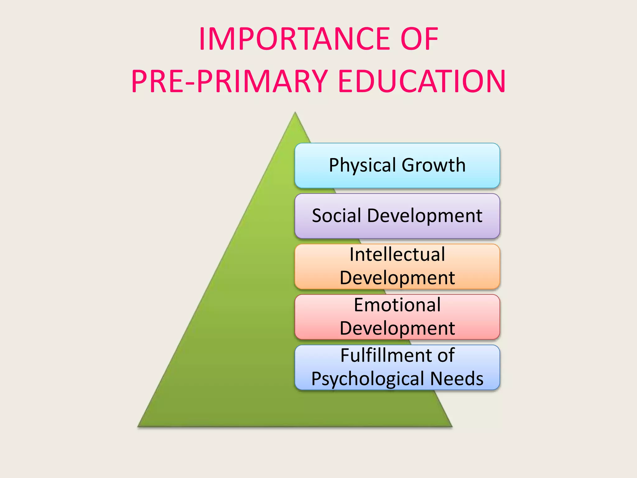 IMPORTANCE OF
PRE-PRIMARY EDUCATION
Physical Growth
Social Development
Intellectual
Development
Emotional
Development
Fulfillment of
Psychological Needs
 