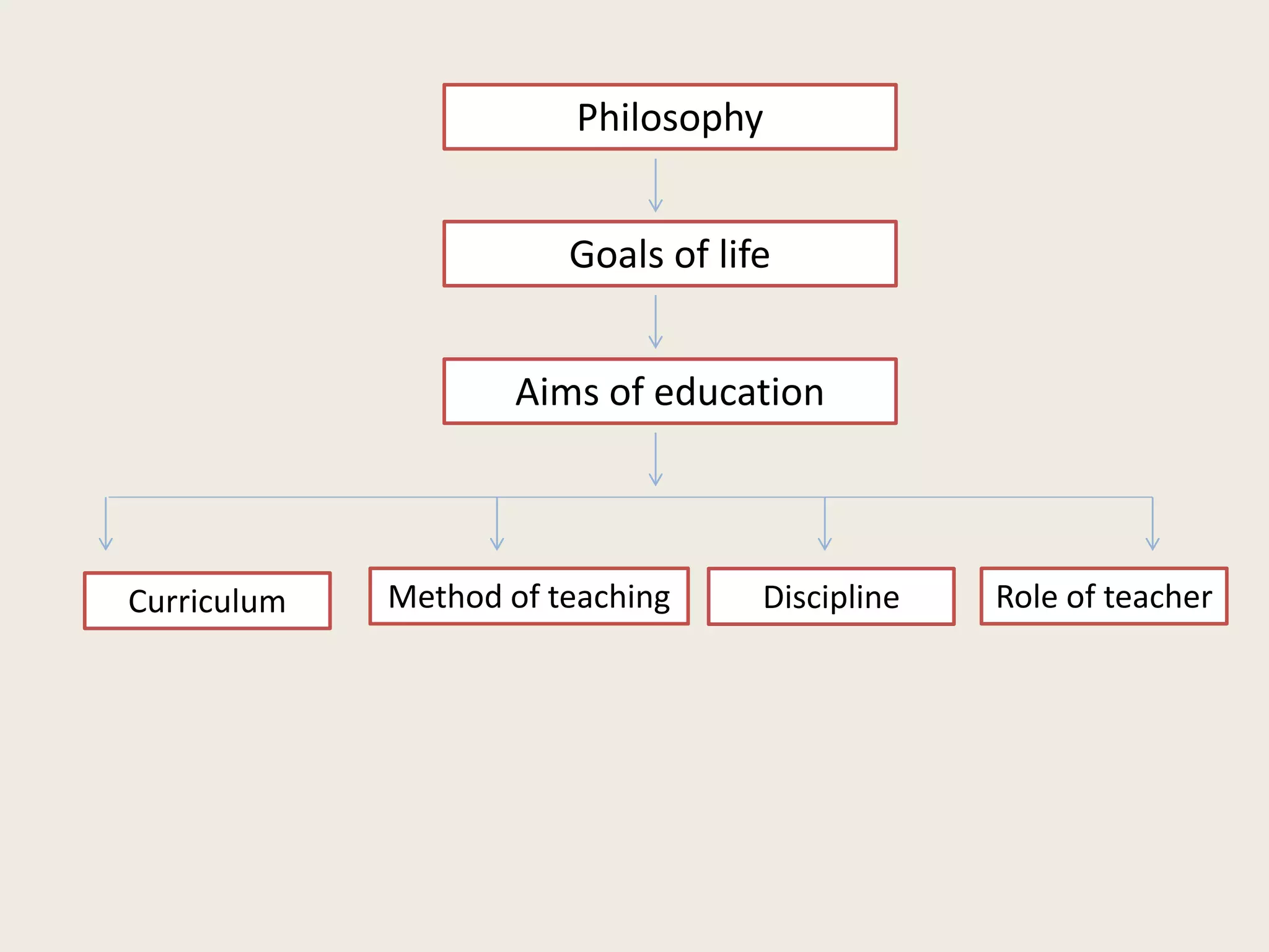 Curriculum Method of teaching Discipline
Aims of education
Goals of life
Philosophy
Role of teacher
 