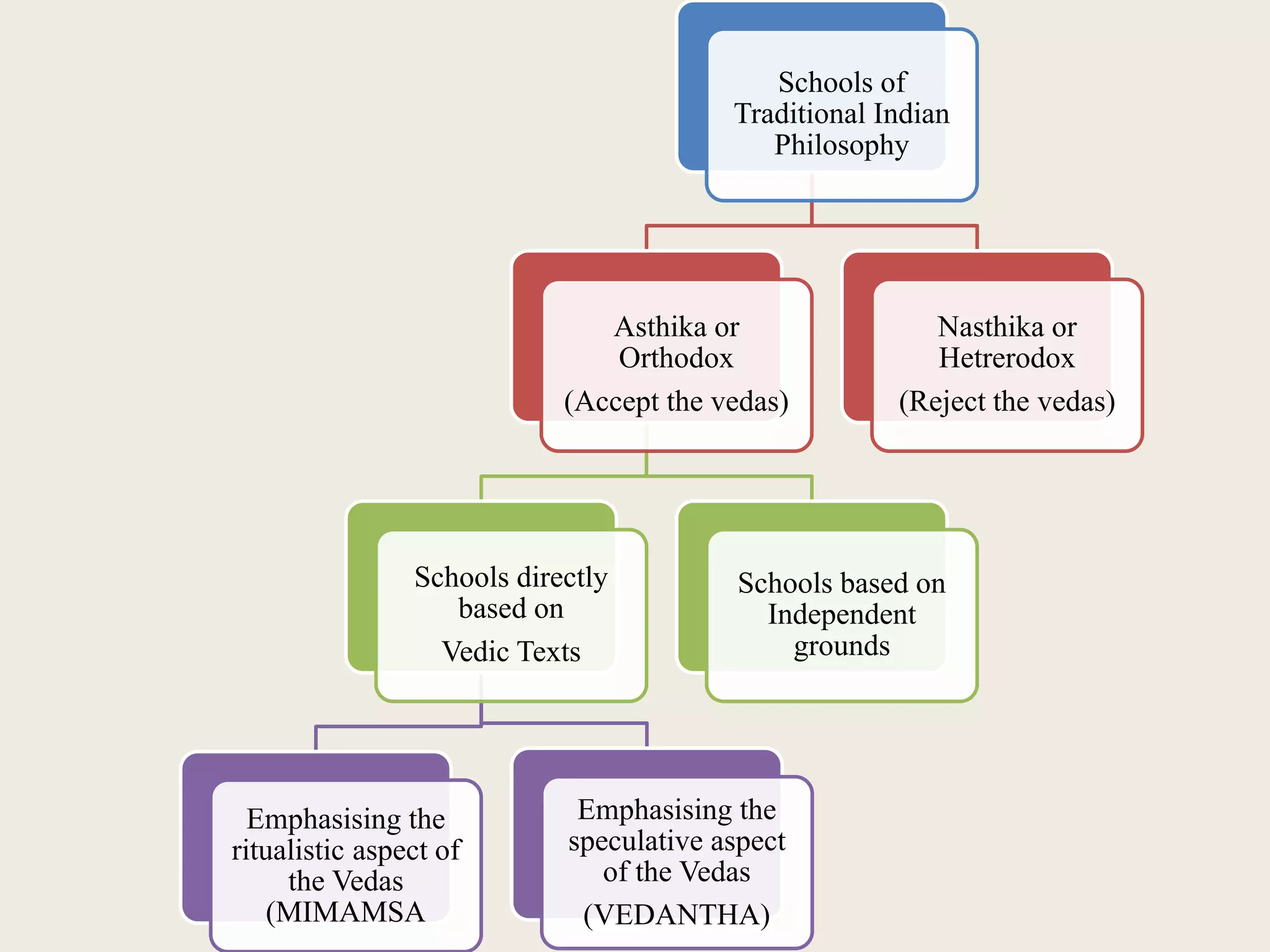 Schools of
Traditional Indian
Philosophy
Asthika or
Orthodox
(Accept the vedas)
Schools directly
based on
Vedic Texts
Emphasising the
ritualistic aspect of
the Vedas
(MIMAMSA
Emphasising the
speculative aspect
of the Vedas
(VEDANTHA)
Schools based on
Independent
grounds
Nasthika or
Hetrerodox
(Reject the vedas)
 