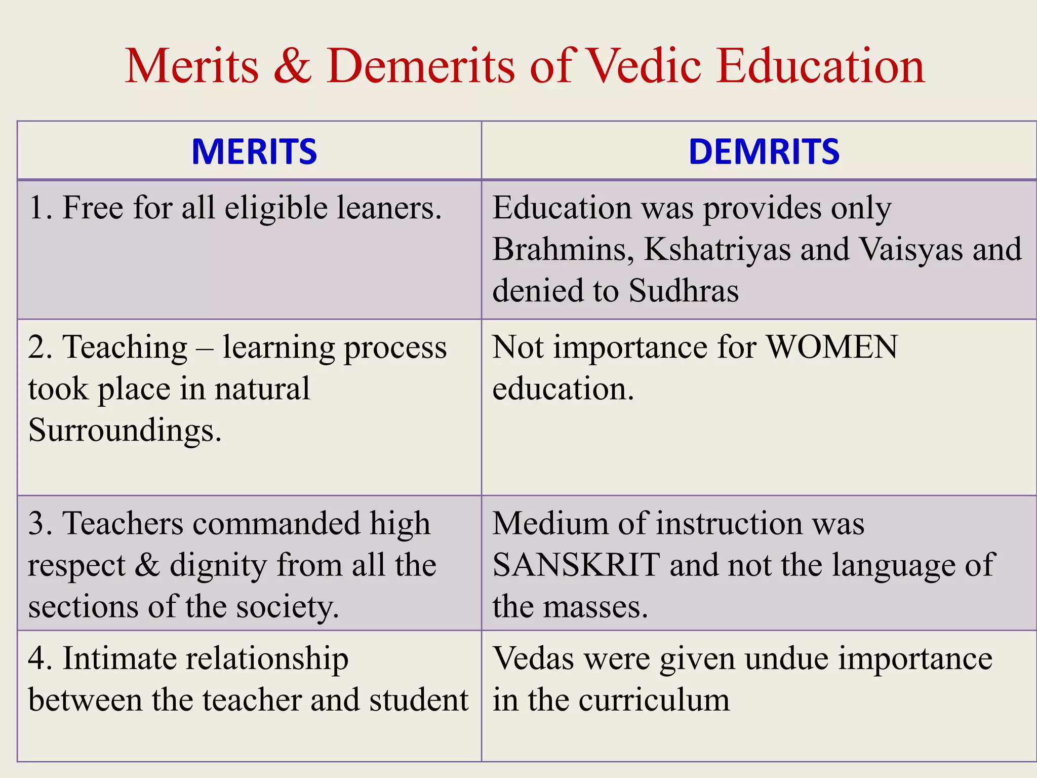 Merits & Demerits of Vedic Education
MERITS DEMRITS
1. Free for all eligible leaners. Education was provides only
Brahmins, Kshatriyas and Vaisyas and
denied to Sudhras
2. Teaching – learning process
took place in natural
Surroundings.
Not importance for WOMEN
education.
3. Teachers commanded high
respect & dignity from all the
sections of the society.
Medium of instruction was
SANSKRIT and not the language of
the masses.
4. Intimate relationship
between the teacher and student
Vedas were given undue importance
in the curriculum
 
