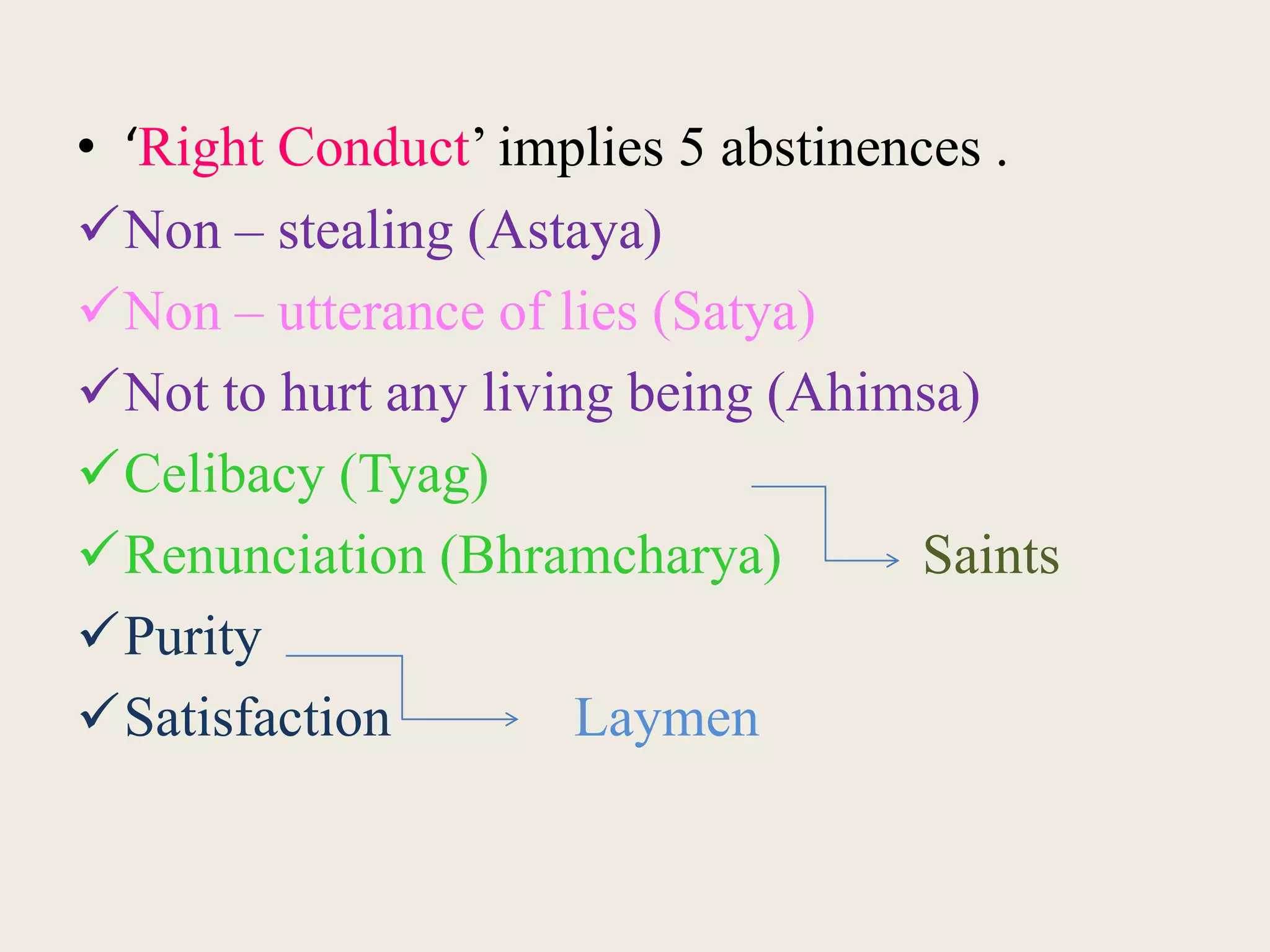 • ‘Right Conduct’ implies 5 abstinences .
Non – stealing (Astaya)
Non – utterance of lies (Satya)
Not to hurt any living being (Ahimsa)
Celibacy (Tyag)
Renunciation (Bhramcharya) Saints
Purity
Satisfaction Laymen
 