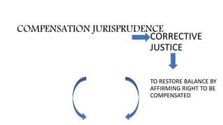 COMPENSATION JURISPRUDENCE
CORRECTIVE
JUSTICE
TO RESTORE BALANCE BY
AFFIRMING RIGHT TO BE
COMPENSATED
 
