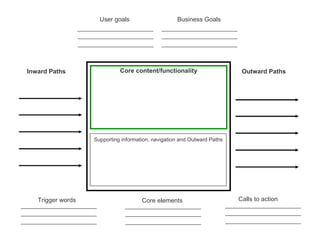 User goals Business Goals Inward Paths   Outward Paths  Calls to action Trigger words Core elements Core content/functiona...