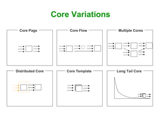 Core Variations Core Page Multiple Cores Core Flow Core Template Long Tail Core Distributed Core 