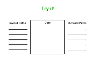 Try it! Core Inward Paths   Outward Paths  