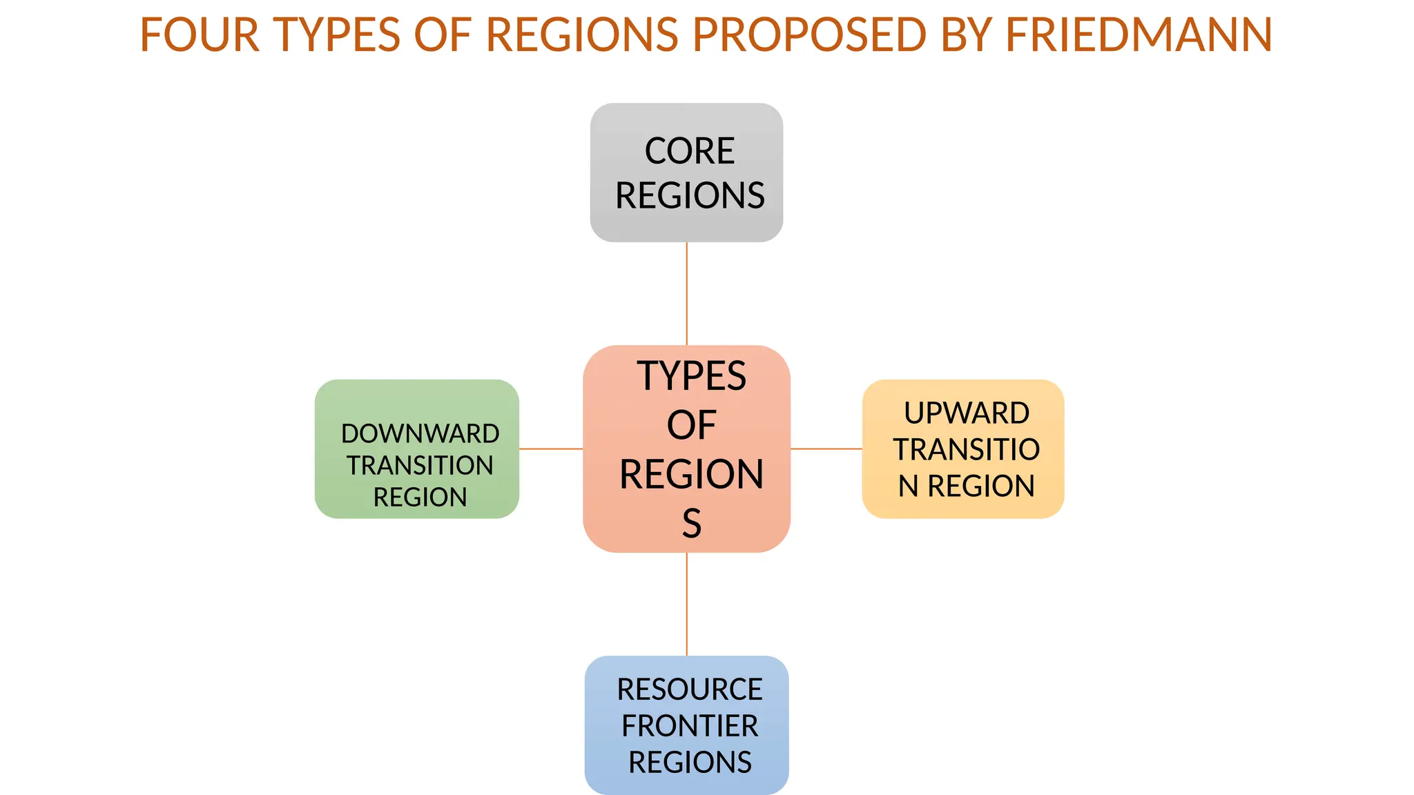 FOUR TYPES OF REGIONS PROPOSED BY FRIEDMANN
TYPES
OF
REGION
S
CORE
REGIONS
UPWARD
TRANSITIO
N REGION
RESOURCE
FRONTIER
REGIONS
DOWNWARD
TRANSITION
REGION
 