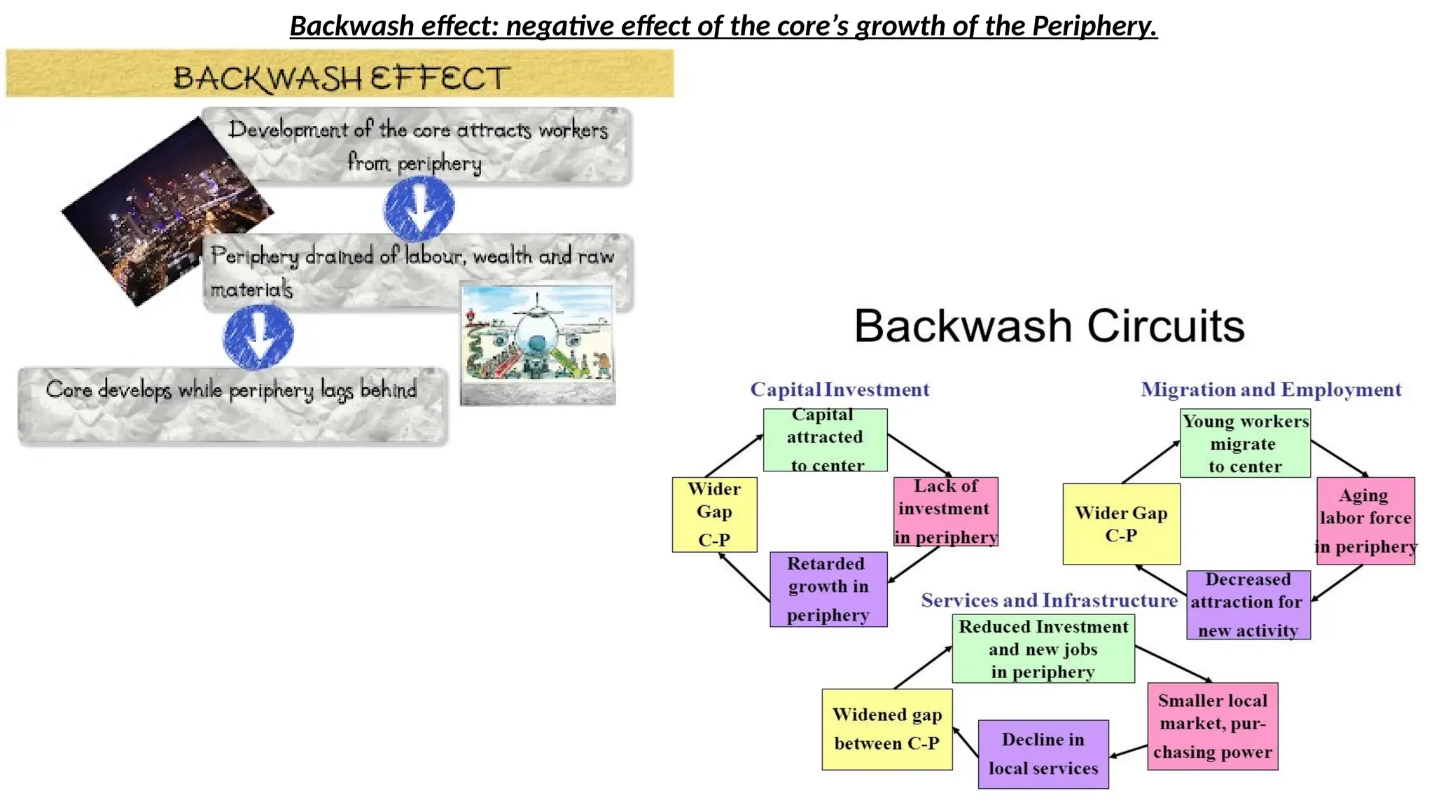 Backwash effect: negative effect of the core’s growth of the Periphery.
 
