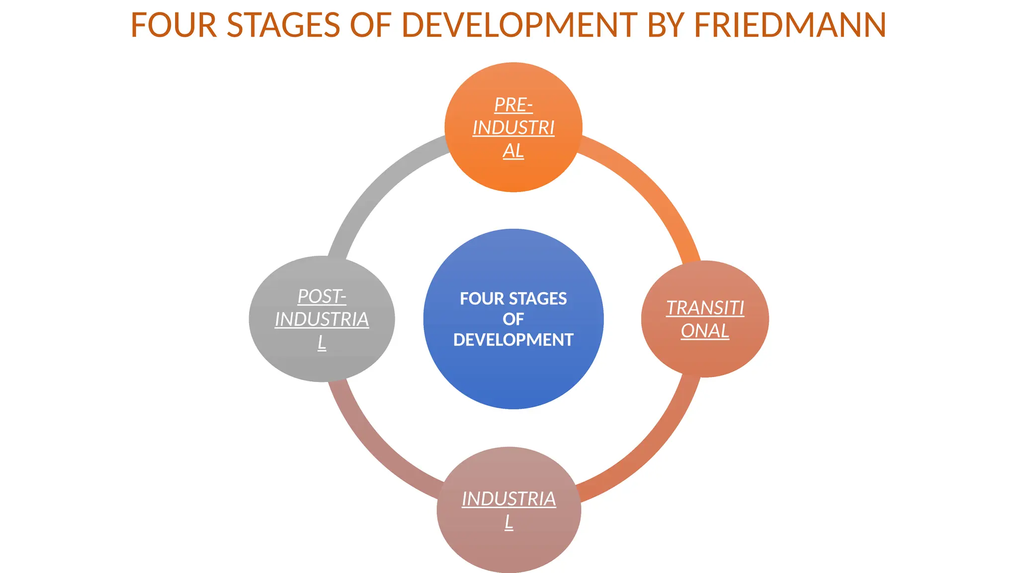 FOUR STAGES OF DEVELOPMENT BY FRIEDMANN
FOUR STAGES
OF
DEVELOPMENT
PRE-
INDUSTRI
AL
TRANSITI
ONAL
INDUSTRIA
L
POST-
INDUSTRIA
L
 