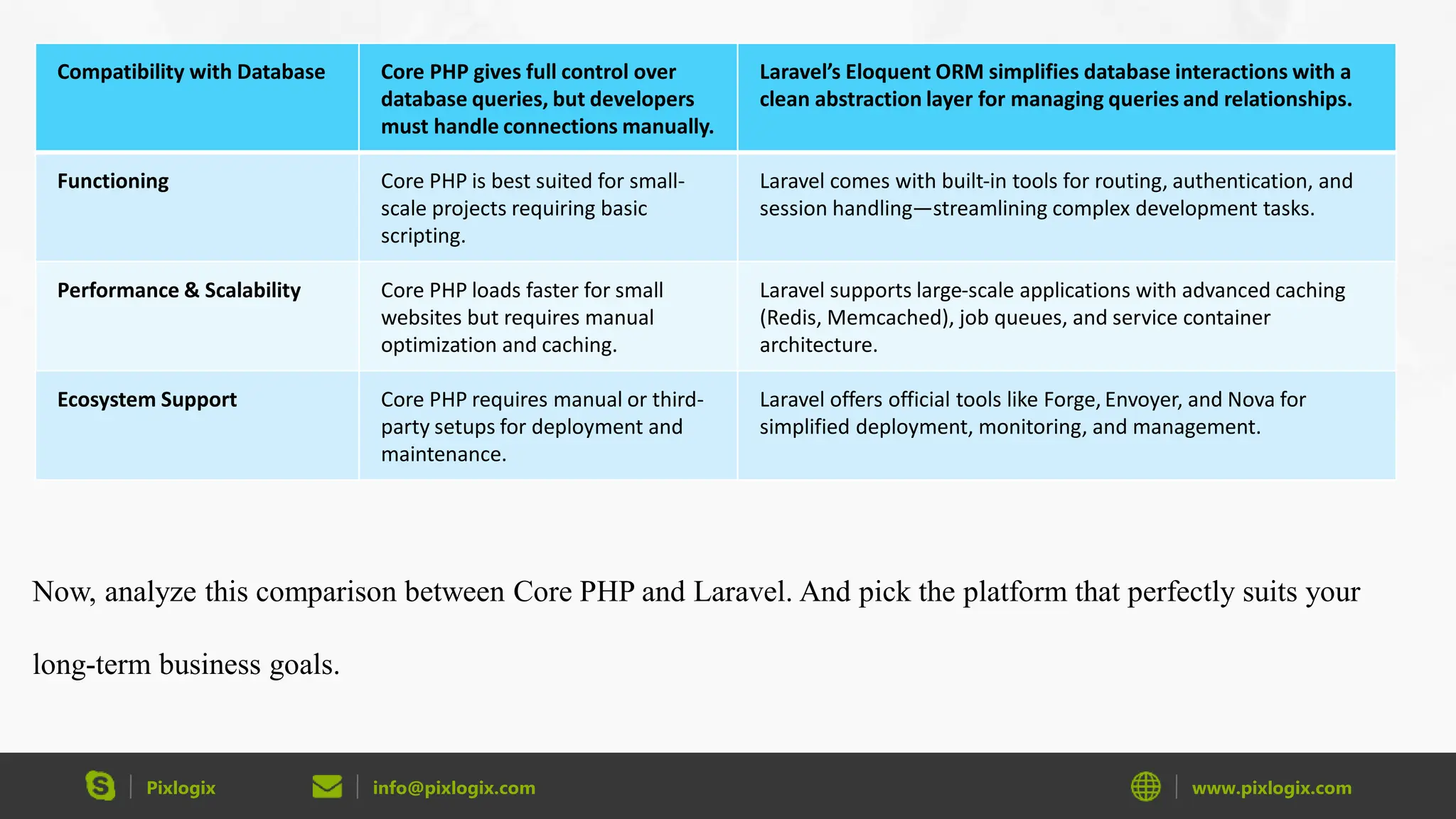 Pixlogix info@pixlogix.com www.pixlogix.com Now, analyze this comparison between Core PHP and Laravel. And pick the platform that perfectly suits your long-term business goals. Compatibility with Database Core PHP gives full control over database queries, but developers must handle connections manually. Laravel’s Eloquent ORM simplifies database interactions with a clean abstraction layer for managing queries and relationships. Functioning Core PHP is best suited for small- scale projects requiring basic scripting. Laravel comes with built-in tools for routing, authentication, and session handling—streamlining complex development tasks. Performance & Scalability Core PHP loads faster for small websites but requires manual optimization and caching. Laravel supports large-scale applications with advanced caching (Redis, Memcached), job queues, and service container architecture. Ecosystem Support Core PHP requires manual or third- party setups for deployment and maintenance. Laravel offers official tools like Forge, Envoyer, and Nova for simplified deployment, monitoring, and management. 