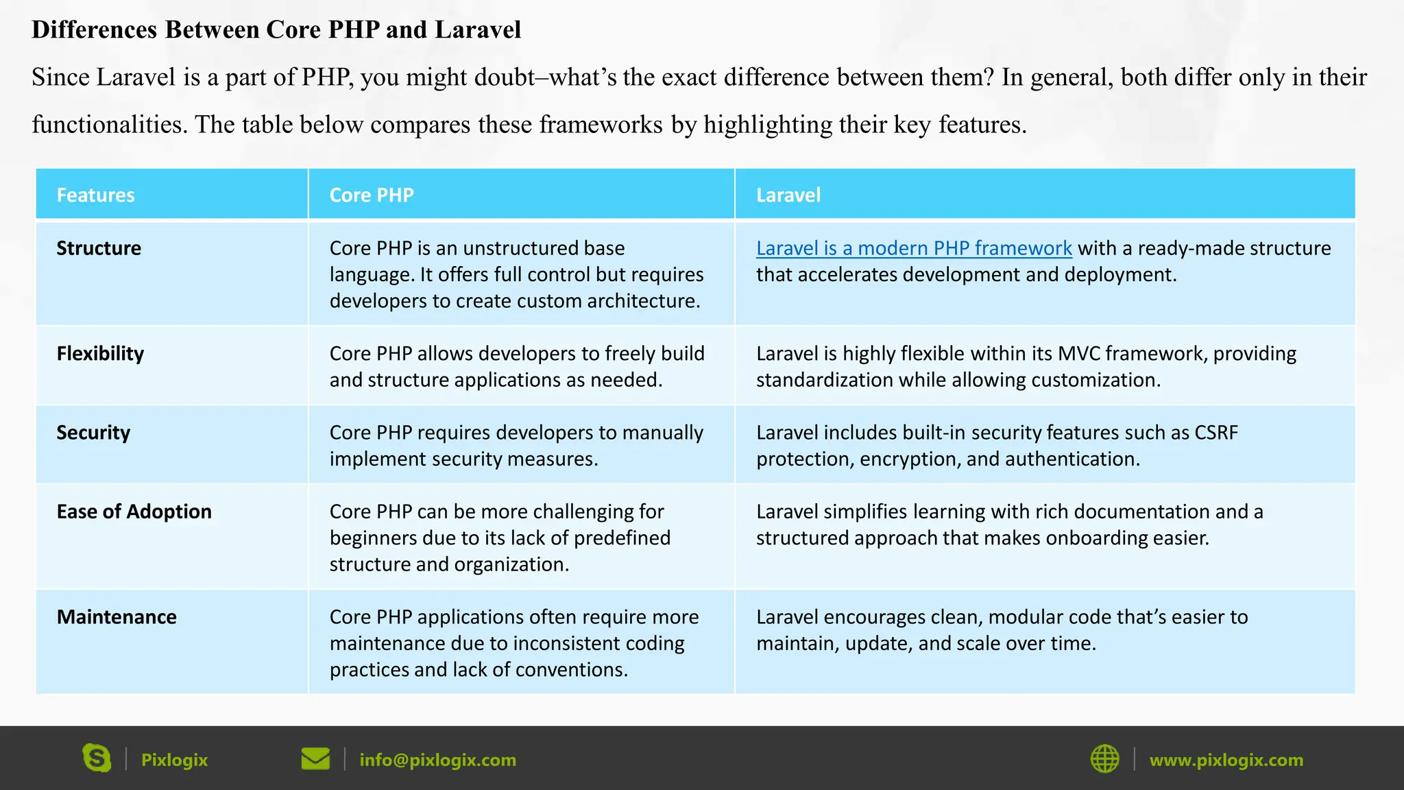 Pixlogix info@pixlogix.com www.pixlogix.com Differences Between Core PHP and Laravel Since Laravel is a part of PHP, you might doubt–what’s the exact difference between them? In general, both differ only in their functionalities. The table below compares these frameworks by highlighting their key features. Features Core PHP Laravel Structure Core PHP is an unstructured base language. It offers full control but requires developers to create custom architecture. Laravel is a modern PHP framework with a ready-made structure that accelerates development and deployment. Flexibility Core PHP allows developers to freely build and structure applications as needed. Laravel is highly flexible within its MVC framework, providing standardization while allowing customization. Security Core PHP requires developers to manually implement security measures. Laravel includes built-in security features such as CSRF protection, encryption, and authentication. Ease of Adoption Core PHP can be more challenging for beginners due to its lack of predefined structure and organization. Laravel simplifies learning with rich documentation and a structured approach that makes onboarding easier. Maintenance Core PHP applications often require more maintenance due to inconsistent coding practices and lack of conventions. Laravel encourages clean, modular code that’s easier to maintain, update, and scale over time. 