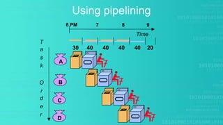 Using pipelining
A
B
C
D
6 PM 7 8 9
T
a
s
k
O
r
d
e
r
Time
30 40 40 40 40 20
 