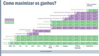 Como maximizar os ganhos?
TABELA DE DESEMPENHO
Bônus de Profundidade mensal
Incentivo de Novos Níveis de Qualificação (FQ)
Bônus de Liderança mensal
Incentivo de Novos Níveis de Qualificação
Incentivo de Incremento de Meses de Qualificação (PQ)
Bônus Rubi
Incentivo Desempenho Elite
BÔNUS E INCENTIVOS
ADICIONAIS
Novo 9% 15% 21%
Prata
Ouro Platina Platina
Fundador
Esmeralda
PLANO DE GANHOS
NOVOSINCENTIVOS
6%
3%
Incentivo Bronze Inicial
Incentivo Bronze Construtor
Nivel Bronze
12%
Margem de
revenda
Bônus Diferencial
Bônus de Desempenho pessoal
 