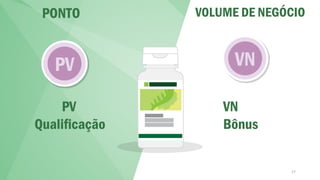 PV VN
17
PV
Qualificação
VN
Bônus
PONTO VOLUME DE NEGÓCIO
 