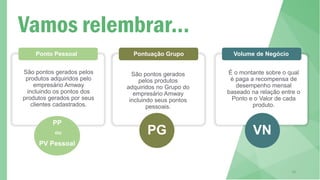 18
Vamos relembrar...
São pontos gerados pelos
produtos adquiridos pelo
empresário Amway
incluindo os pontos dos
produtos gerados por seus
clientes cadastrados.
Ponto Pessoal Pontuação Grupo
São pontos gerados
pelos produtos
adquiridos no Grupo do
empresário Amway
incluindo seus pontos
pessoais.
Volume de Negócio
É o montante sobre o qual
é paga a recompensa de
desempenho mensal
baseado na relação entre o
Ponto e o Valor de cada
produto.
PP
ou
PV Pessoal
PG VN
 