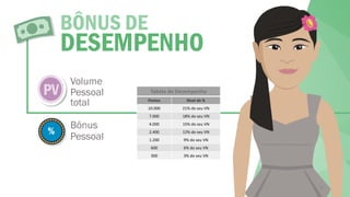 DESEMPENHO
BÔNUS DE
Pessoal
Bônus
total
Pessoal
%
28
Volume
Tabela de Desempenho
Pontos Nível de %
10.000 21% do seu VN
7.000 18% do seu VN
4.000 15% do seu VN
2.400 12% do seu VN
1.200 9% do seu VN
600 6% do seu VN
300 3% do seu VN
PV
 