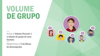DE GRUPO
VOLUME
Inclui o Volume Pessoal e
o volume de grupo de seus
frontais
Determina o % do Bônus
de Desempenho
29
PV
PV
PV
PV
PV
 