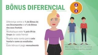 BÔNUS DIFERENCIAL
Diferença entre o % do Bônus do
seu Desempenho e o % do Bônus
dos seus frontais
Multiplique este % pelo VN de
Grupo de cada frontal
Repita esta conta para cada
frontal e some os resultados
Este bônus é pago mensalmente
30
Dica: Quanto maior for a sua lateral
maiores serão seus ganhos mensais
 