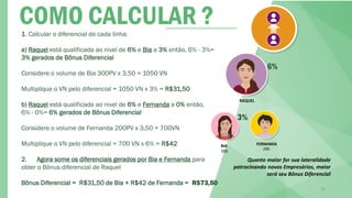 COMO CALCULAR ?
31
1. Calcular o diferencial de cada linha:
a) Raquel está qualificada ao nivel de 6% e Bia a 3% então, 6% - 3%=
3% gerados de Bônus Diferencial
Considere o volume de Bia 300PV x 3,50 = 1050 VN
Multiplique o VN pelo diferencial = 1050 VN x 3% = R$31,50
b) Raquel está qualificada ao nivel de 6% e Fernanda a 0% então,
6% - 0%= 6% gerados de Bônus Diferencial
Considere o volume de Fernanda 200PV x 3,50 = 700VN
Multiplique o VN pelo diferencial = 700 VN x 6% = R$42
2. Agora some os diferenciais gerados por Bia e Fernanda para
obter o Bônus diferencial de Raquel
Bônus Diferencial = R$31,50 de Bia + R$42 de Fernanda = R$73,50
300
200
3%
6%
BiA FERNANDA
RAQUEL
Quanto maior for sua lateralidade
patrocinando novos Empresários, maior
será seu Bônus Diferencial
 