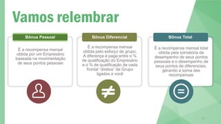 32
Vamos relembrar
É a recompensa mensal
obtida por um Empresário
baseada na movimentação
de seus pontos pessoais
Bônus Pessoal Bônus Diferencial
É a recompensa mensal
obtida pelo esforço de grupo.
A diferença é paga entre o %
de qualificação do Empresário
e o % de qualificação de cada
frontal “diretos” de Grupo
ligados a você
Bônus Total
É a recompensa mensal total
obtida pela somatória de
desempenho de seus pontos
pessoais e o desempenho de
seus pontos de diferenciais,
gerando a soma das
recompensas
 