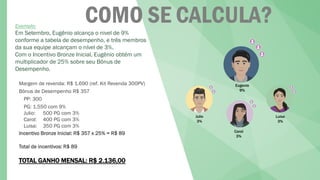 COMO SE CALCULA?
Exemplo:
Em Setembro, Eugênio alcança o nivel de 9%
conforme a tabela de desempenho, e três membros
da sua equipe alcançam o nível de 3%.
Com o Incentivo Bronze Inicial, Eugênio obtém um
multiplicador de 25% sobre seu Bônus de
Desempenho.
Julio
3%
Carol
3%
Luisa
3%
Eugenio
9%
Margem de revenda: R$ 1.690 (ref. Kit Revenda 300PV)
Bônus de Desempenho R$ 357
PP: 300
PG: 1.550 com 9%
Julio: 500 PG com 3%
Carol: 400 PG com 3%
Luisa: 350 PG com 3%
Incentivo Bronze Inicial: R$ 357 x 25% = R$ 89
Total de incentivos: R$ 89
TOTAL GANHO MENSAL: R$ 2.136,00
 