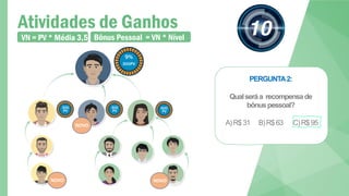 PERGUNTA2:
Qualseráa recompensade
bônuspessoal?
A)R$31 B)R$63 C)R$95
Atividades de Ganhos
9%
300PV
600
PV
300
PV
300
PV
VN = PV * Média 3,5. Bônus Pessoal = VN * Nível
Mes 1: 9
NOVO
NOVO
NOVO
 