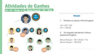 Atividades de Ganhos
9%
300PV
600
PV
300
PV
300
PV
VN = PV * Média 3,5
Solução
1. PrimeirosecalculaoVNdeEugênio
VN=300*3,50
VN=1.050,00
2. Emseguidacalculamosobônus
pessoaldeEugênio
BônusPessoal = R$1.050,00 *9%
BônusPessoal = R$95,00
Bônus Pessoal = VN * Nível
NOVO
NOVO
NOVO
 