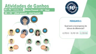 PERGUNTA3:
Qualseráarecompensade
bônusdediferencial?
A)R$63 B)R$126 C)R$189
Atividades de Ganhos
9%
300PV
600
PV
300
PV
300
PV
VN = PV * Média 3,5 Bonus Pessoal = VN * Nível
BD = VN * (Nivel pessoal – nível frontal)
NOVO
NOVO
NOVO
 