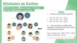 9%
300 PV
600
PV
300
PV
300
PV
Solução
1. Calcularodiferencialdecadalinha
- 300*3,5*(9%-3%) =R$63
• 300*3,5*(9%-3%) =R$63
• 600*3,5*(9%-6%) =R$63
2. Logosomamosos3diferenciais
geradosporcadalinhaparaobterobônus
dediferencialdeEugênio.
Bonusdediferencial= R$63+R$63+R$63
BônusdeDiferencial=R$189
600 PV
VN = PV * Média 3,5 Bonus Pessoal = VN * Nível
BD = VN * (Nivel pessoal – nível frontal)
Atividades de Ganhos
NOVO
NOVO
NOVO
 