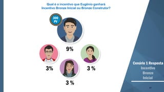 67
3%
3 %
3 %
9%
Cenário 1 Resposta
Incentivo
Bronze
Inicial
300
PV
Qual é o incentivo que Eugênio ganhará
Incentivo Bronze Inicial ou Bronze Construtor?
 