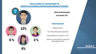 68
6 %
6%
3 %
12%
Cenário 2
300
PV
Vamosanalisarasoportunidades de
GanhoscomIncentivos BronzeInicialeBronzeConstrutor.
VAMOSANALISAR
Eugêniopossui:
Nomínimo300pontospessoais?
Estáqualificadonomínimoa15%?
3linhasoumaisgerandoobônusde
desempenhode6%
Bônus de Desempenho
ano anterior 12%
 