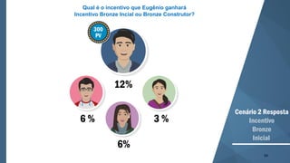 69
6 %
6%
3 %
12%
Cenário 2 Resposta
Incentivo
Bronze
Inicial
300
PV
Qual é o incentivo que Eugênio ganhará
Incentivo Bronze Incial ou Bronze Construtor?
 