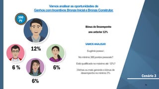 70
6 %
6%
6%
12%
Cenário 3
300
PV
Vamosanalisarasoportunidades de
GanhoscomIncentivos BronzeInicialeBronzeConstrutor.
VAMOSANALISAR
Eugêniopossui:
Nomínimo300pontospessoais?
Estáqualificadonomáximoaté 12%?
3linhasoumaisgerandoobônusde
desempenhonomínimo3%
Bônus de Desempenho
ano anterior 12%
 