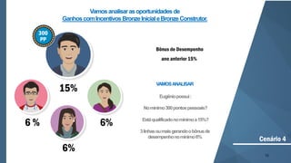 72
6 %
6%
6%
15%
Cenário 4
300
PP
Vamosanalisarasoportunidades de
GanhoscomIncentivos BronzeInicialeBronzeConstrutor.
VAMOSANALISAR
Eugêniopossui:
Nomínimo300pontospessoais?
Estáqualificadonomínimoa15%?
3linhasoumaisgerandoobônusde
desempenhonomínimo6%
Bônus de Desempenho
ano anterior 15%
 