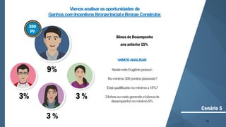 74
3%
3 %
3 %
9%
Cenário 5
300
PV
Vamosanalisarasoportunidades de
GanhoscomIncentivos BronzeInicialeBronzeConstrutor.
VAMOSANALISAR
NestemêsEugêniopossui:
Nomínimo300pontospessoais?
Estáqualificadonomínimoa15%?
3linhasoumaisgerandoobônusde
desempenhonomínimo6%
Bônus de Desempenho
ano anterior 15%
 
