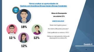 76
12 %
12%
12%
18%
Cenário 6
300
PV
Bônus de Desempenho
ano anterior 21%
Vamosanalisarasoportunidades de
GanhoscomIncentivos BronzeInicialeBronzeConstrutor.
VAMOSANALISAR
NestemêsEugêniopossui:
Nomínimo300pontospessoais?
Estáqualificadonomínimoa15%?
3linhasoumaisgerandoobônusde
desempenhonomínimo6%
 